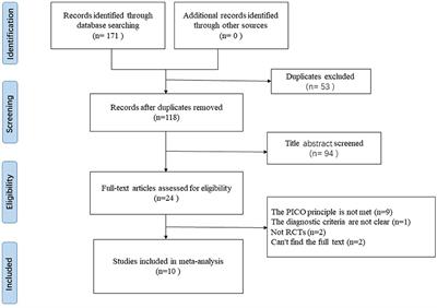 A systematic review and meta-analysis of acupuncture in Parkinson's disease with dysphagia